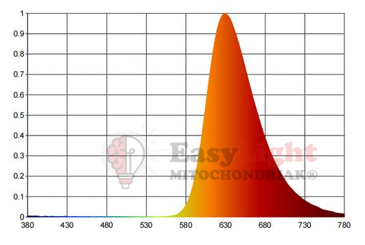 Spectrum / wavelengths of the red bulb